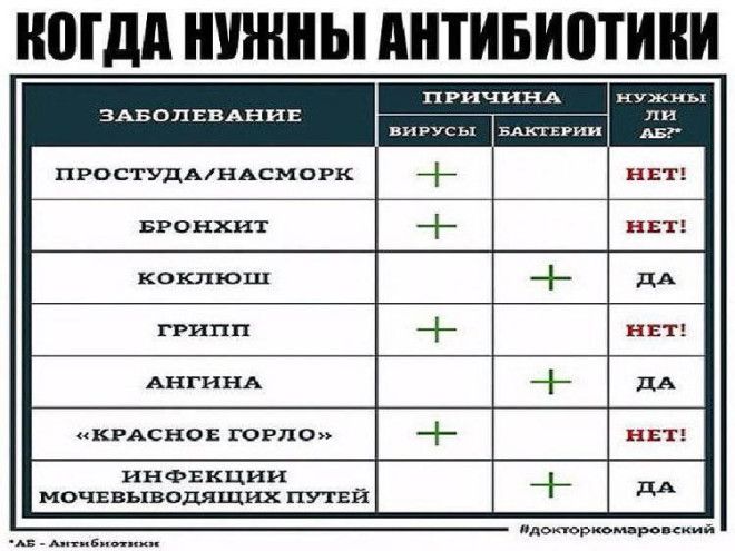 SКогда нужны антибиотики Полезная табличка от доктора Комаровского