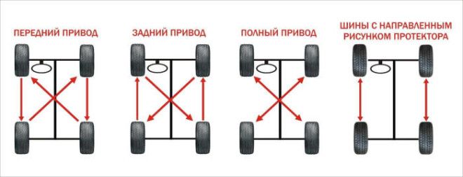 Производители рекомендуют каждые 10 тыс. км проводить ротацию шин. Производители рекомендуют каждые 10 тыс км проводить ротацию шин