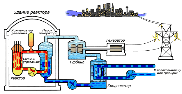 S3 факта о том как устроены атомные электростанции